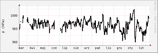 wykres przebiegu zmian ciśnienie
