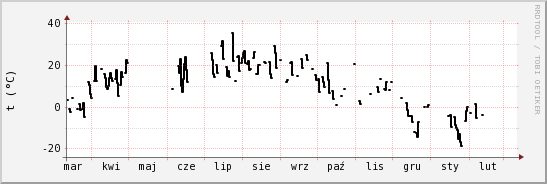 wykres przebiegu zmian windchill temp.