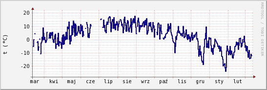 wykres przebiegu zmian temp. punktu rosy