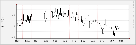 wykres przebiegu zmian windchill temp.