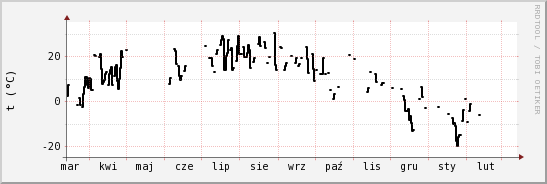 wykres przebiegu zmian windchill temp.