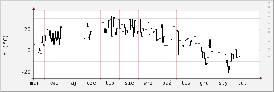 wykres przebiegu zmian windchill temp.