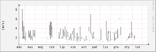 wykres przebiegu zmian średnia prędkość wiatru