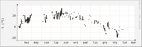 wykres przebiegu zmian windchill temp.