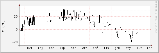 wykres przebiegu zmian windchill temp.