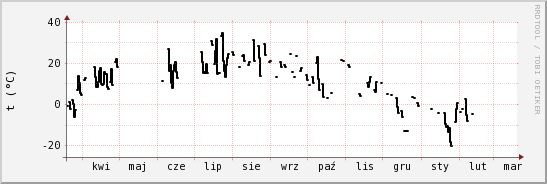 wykres przebiegu zmian windchill temp.