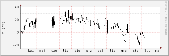 wykres przebiegu zmian windchill temp.