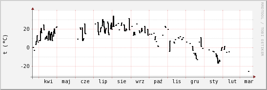 wykres przebiegu zmian windchill temp.
