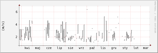 wykres przebiegu zmian średnia prędkość wiatru