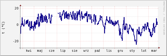 wykres przebiegu zmian temp. punktu rosy