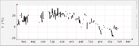 wykres przebiegu zmian windchill temp.