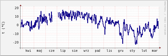 wykres przebiegu zmian temp. punktu rosy