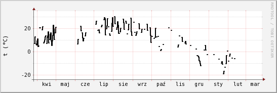 wykres przebiegu zmian windchill temp.