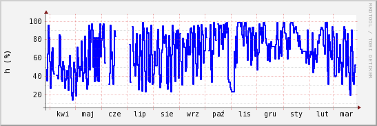 wykres przebiegu zmian wilgotność powietrza