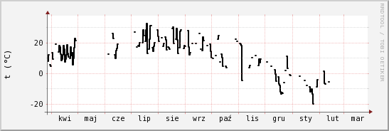 wykres przebiegu zmian windchill temp.