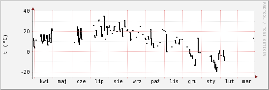 wykres przebiegu zmian windchill temp.