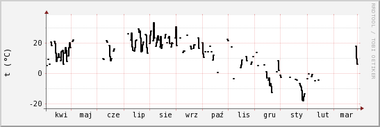 wykres przebiegu zmian windchill temp.