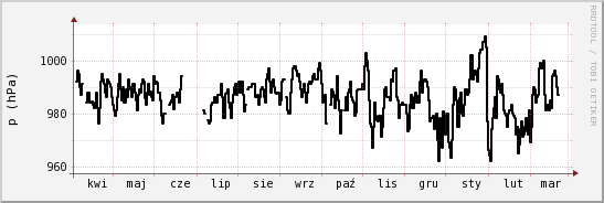wykres przebiegu zmian ciśnienie