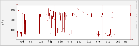 wykres przebiegu zmian kierunek wiatru (średni)