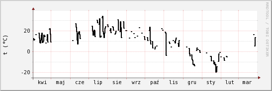 wykres przebiegu zmian windchill temp.