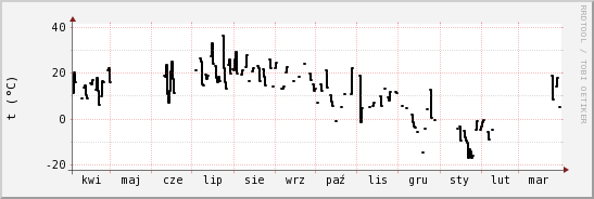 wykres przebiegu zmian windchill temp.