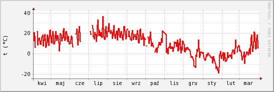 wykres przebiegu zmian temp powietrza