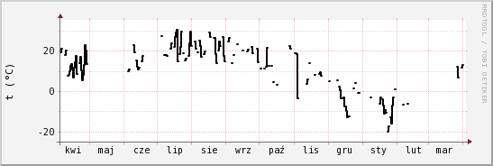 wykres przebiegu zmian windchill temp.