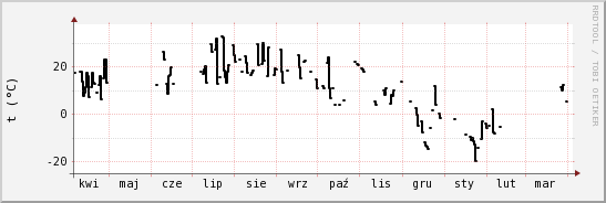 wykres przebiegu zmian windchill temp.