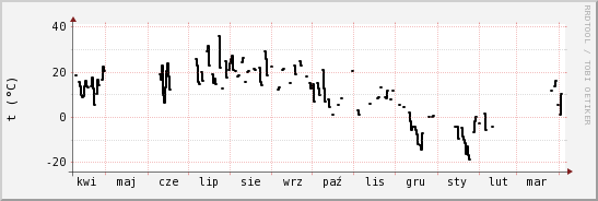 wykres przebiegu zmian windchill temp.