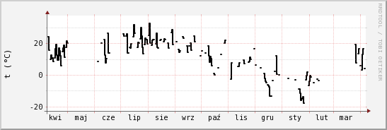 wykres przebiegu zmian windchill temp.