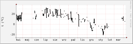 wykres przebiegu zmian windchill temp.