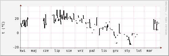 wykres przebiegu zmian windchill temp.