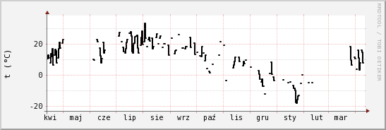 wykres przebiegu zmian windchill temp.