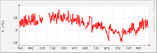 wykres przebiegu zmian temp powietrza