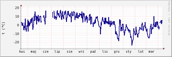wykres przebiegu zmian temp. punktu rosy