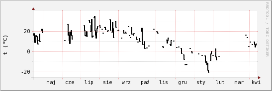 wykres przebiegu zmian windchill temp.