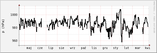 wykres przebiegu zmian ciśnienie