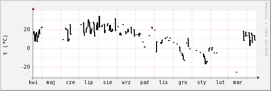 wykres przebiegu zmian windchill temp.