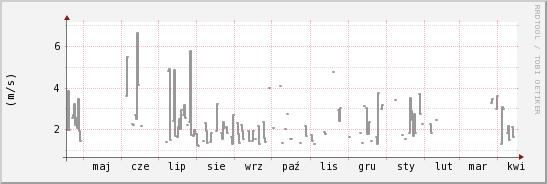 wykres przebiegu zmian średnia prędkość wiatru