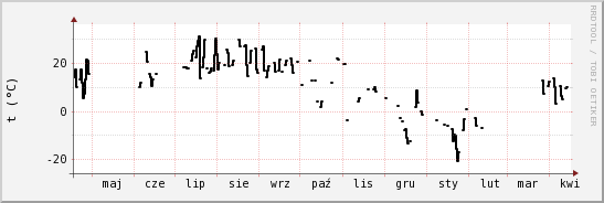 wykres przebiegu zmian windchill temp.