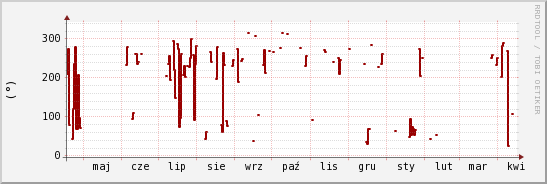 wykres przebiegu zmian kierunek wiatru (średni)