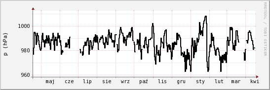 wykres przebiegu zmian ciśnienie