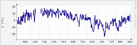 wykres przebiegu zmian temp. punktu rosy