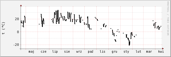 wykres przebiegu zmian windchill temp.