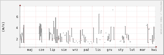 wykres przebiegu zmian średnia prędkość wiatru