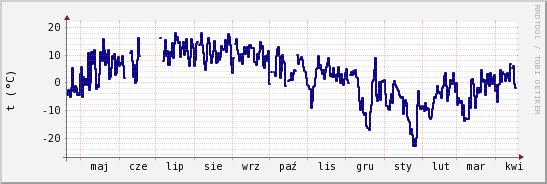 wykres przebiegu zmian temp. punktu rosy