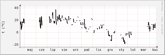 wykres przebiegu zmian windchill temp.