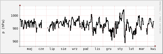 wykres przebiegu zmian ciśnienie
