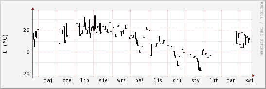 wykres przebiegu zmian windchill temp.