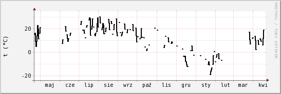 wykres przebiegu zmian windchill temp.